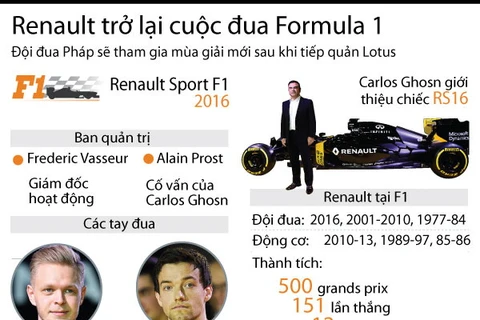 [Infographics] Renault trở lại cuộc đua F1 ở mùa giải 2016