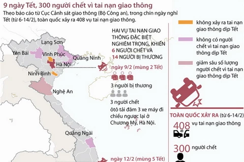 [Infographics] 300 người thiệt mạng trong 9 ngày Tết vì tai nạn