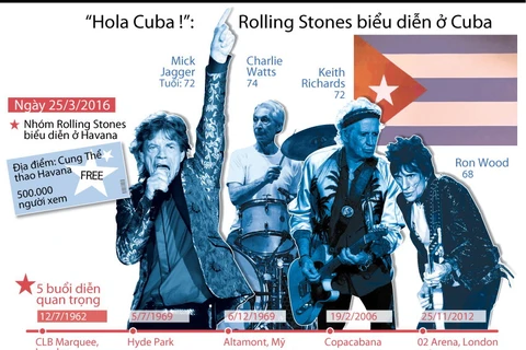 [Infographics] Ban nhạc Rolling Stones biểu diễn tại Cuba