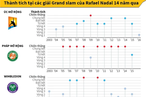 Thành tích tại các giải Grand slam của Rafael Nadal 14 năm qua