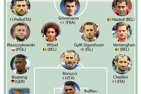 [Infographics] Đội hình trong mơ sau vòng 1/8 EURO 2016