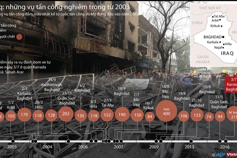 [Infographics] Những vụ tấn công nghiêm trọng từ 2003 tại Iraq