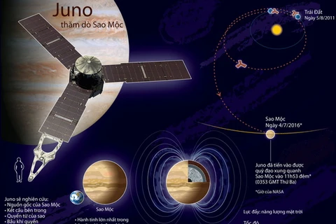 [Infographics] Tàu vũ trụ Juno tiến vào quỹ đạo Sao Mộc