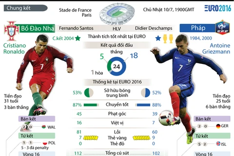 Những thông tin đáng chú ý của trận chung kết Pháp-Bồ Đào Nha