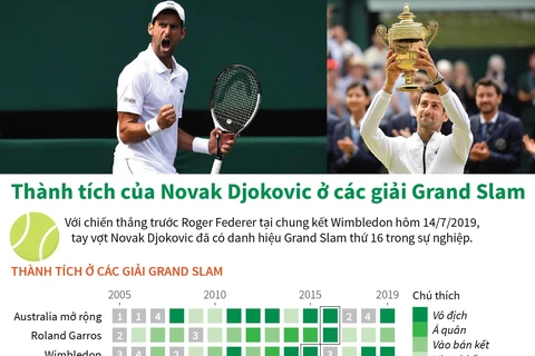 [Infographic] Thành tích của Novak Djokovic ở các giải Grand Slam