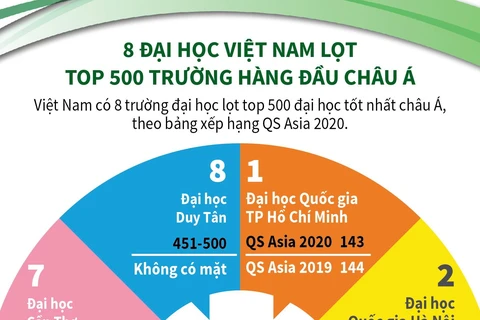 [Infographics] 8 đại học Việt Nam lọt top 500 trường hàng đầu châu Á