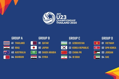 AFC công bố danh sách cầu thủ của 16 đội dự VCK U23 châu Á 2020