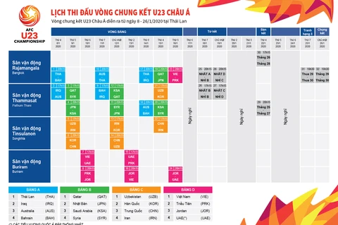 [Infographics] Lịch thi đấu chi tiết vòng chung kết U23 châu Á 2020