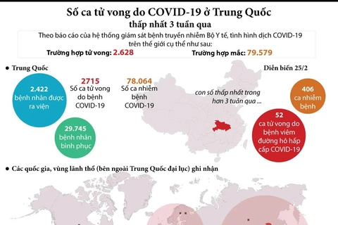 [Infographics] Số ca tử vong do COVID-19 ở Trung Quốc giảm