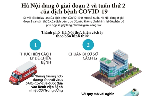 [Infographic] Hà Nội đang ở giai đoạn 2 và tuần thứ 2 của COVID-19