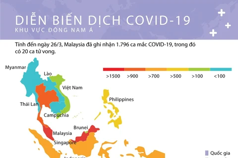 [Infographics] Diễn biến dịch bệnh COVID-19 tại Đông Nam Á