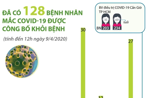 [Infographics] Đã có 128 bệnh nhân mắc COVID-19 được công bố khỏi bệnh