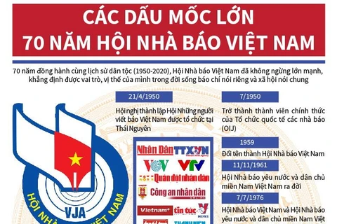 [Infographics] Các dấu mốc lớn 70 năm Hội Nhà báo Việt Nam