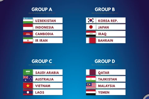 Việt Nam nằm cùng bảng với Lào tại vòng chung kết U19 châu Á