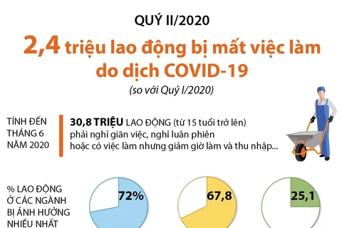 [Infographics] 2,4 triệu lao động bị mất việc làm do dịch COVID-19