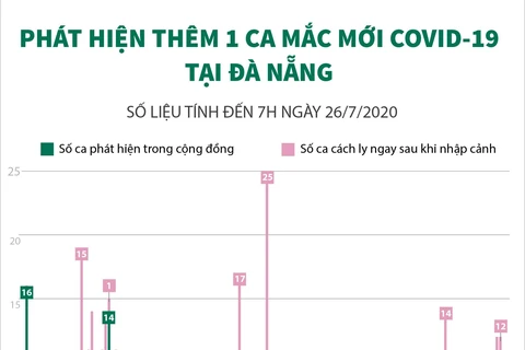 [Infographics] Thêm 1 ca mắc mới COVID-19 tại Đà Nẵng