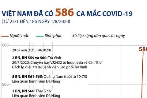 [Infographics] Thêm 28 ca nhiễm mới, Việt Nam có 586 ca mắc COVID-19