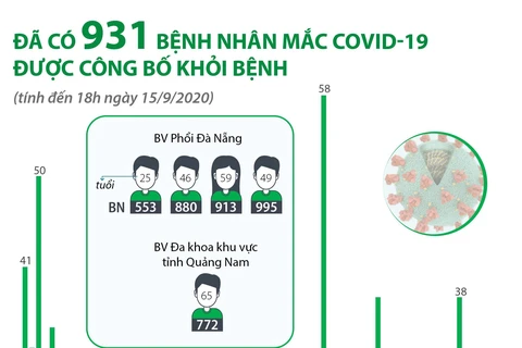 [Infographics] Đã có 931 bệnh nhân mắc COVID-19 được công bố khỏi bệnh