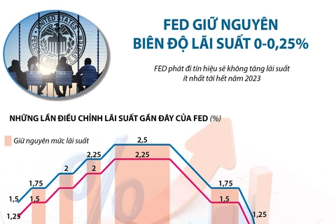[Infographics] Fed giữ nguyên lãi suất ở biên độ 0-0,25%
