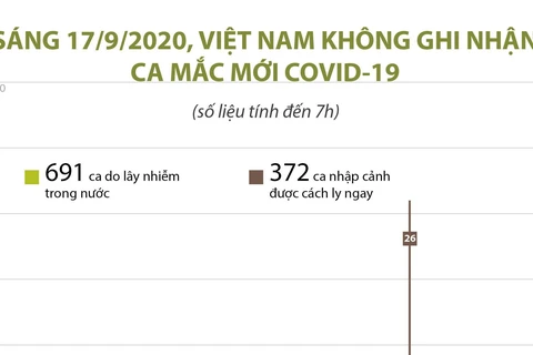 [Infographics] Việt Nam không ghi nhận ca mắc COVID-19 trong sáng 17/9