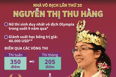 Nữ sinh Ninh Bình Nguyễn Thị Thu Hằng vô địch Đường lên Đỉnh Olympia