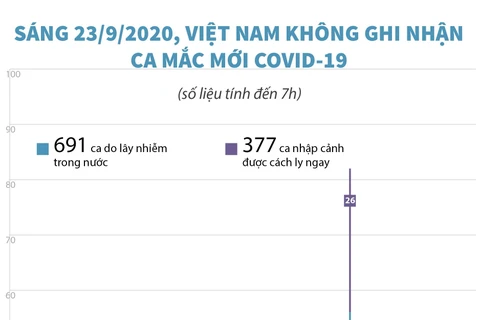 [Infographics] Sáng 23/9, Việt Nam không có thêm ca mắc COVID-19 mới