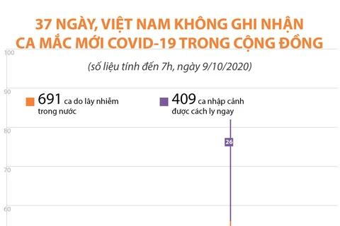[Infographics] 37 ngày, Việt Nam không có ca mắc mới trong cộng đồng
