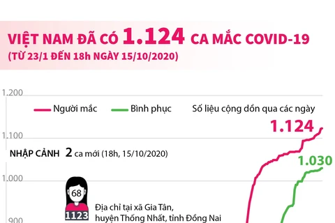 [Infographics] Việt Nam có 1.124 ca mắc dịch bệnh COVID-19