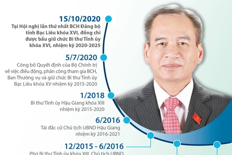 [Infographics] Ông Lữ Văn Hùng tái đắc cử Bí thư Tỉnh ủy Bạc Liêu