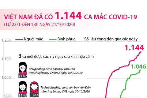 [Infographics] Việt Nam có 1.144 ca mắc dịch bệnh COVID-19