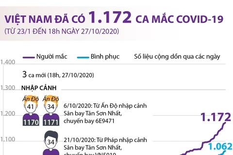 [Infographics] Việt Nam đã có 1.172 ca mắc dịch bệnh COVID-19