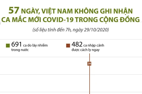 57 ngày, Việt Nam không có thêm ca mắc mới COVID-19 trong cộng đồng