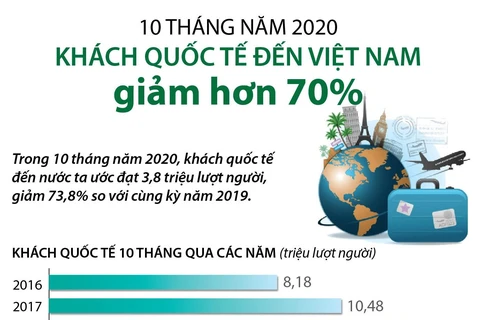 Ảnh hưởng do COVID-19, Việt Nam 'mất' 70% lượng khách du lịch quốc tế