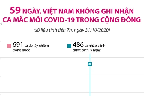 [Infographics] Sáng 31/10, Việt Nam không ghi nhận ca mắc mới COVID-19