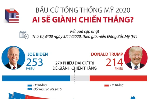 [Infographics] Bầu cử tổng thống Mỹ 2020: Ai sẽ giành chiến thắng?