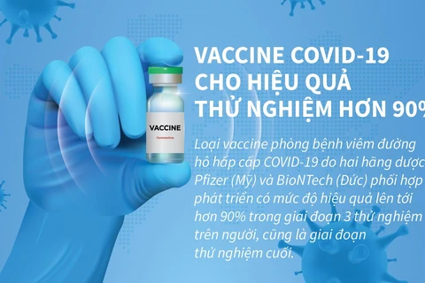 [Infographics] Vắcxin COVID-19 cho hiệu quả thử nghiệm hơn 90%