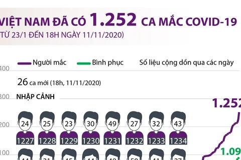 [Infographics] Việt Nam có 1.252 ca mắc dịch bệnh COVID-19