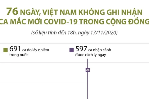 76 ngày, Việt Nam không ghi nhận ca mắc mới COVID-19 trong cộng đồng