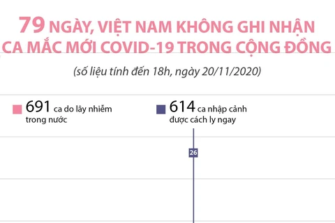 79 ngày, Việt Nam không ghi nhận ca mắc mới COVID-19 trong cộng đồng
