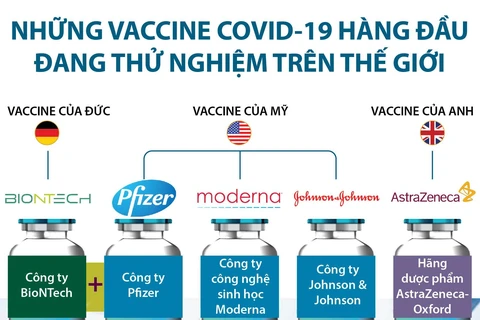 Những vắcxin COVID-19 hàng đầu đang thử nghiệm trên thế giới