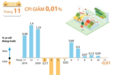 [Infographics] CPI tháng 11/2020 giảm 0,01% so với tháng trước