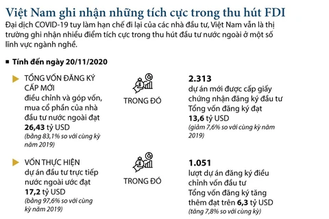 [Infographics] Việt Nam ghi nhận những tích cực trong thu hút FDI