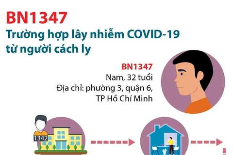 [Infographics] BN1347 - Trường hợp lây nhiễm COVID-19 từ người cách ly