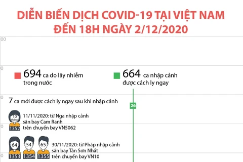 [Infographics] Tình hình dịch bệnh COVID-19 tại Việt Nam ngày 2/12