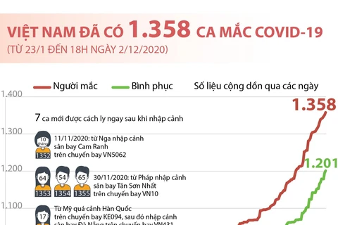 [Infographics] Việt Nam đã có 1.358 ca mắc dịch bệnh COVID-19