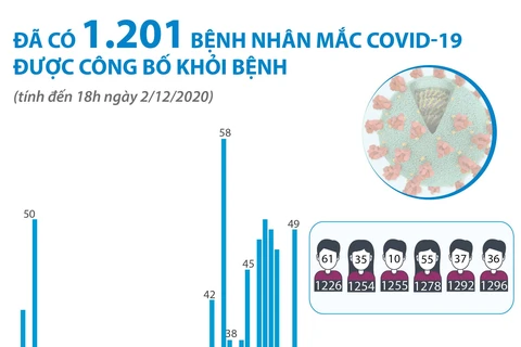 [Infographics] Đã có 1.201 bệnh nhân COVID-19 được công bố khỏi bệnh