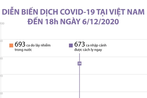 [Infographics] Tình hình COVID-19 tại Việt Nam tính đến 18h ngày 6/12