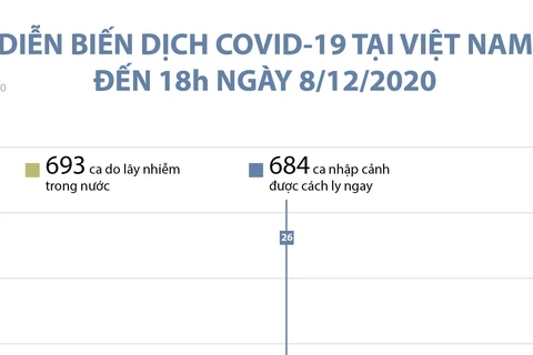 Diễn biến dịch COVID-19 tại Việt Nam tính đến 18 giờ ngày 8/12