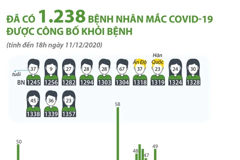 Đã có 1.238 bệnh nhân mắc COVID-19 được công bố khỏi bệnh