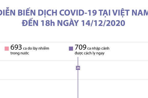 [Infographics] Diễn biến dịch COVID-19 tại Việt Nam đến 18h ngày 14/12
